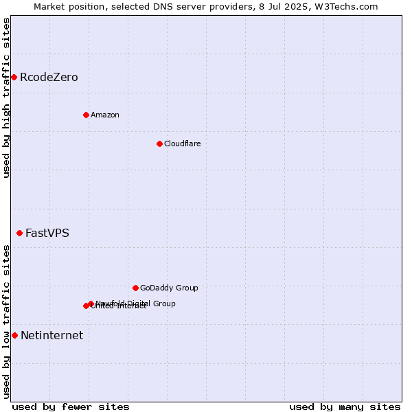 Market position of FastVPS vs. Netinternet vs. RcodeZero