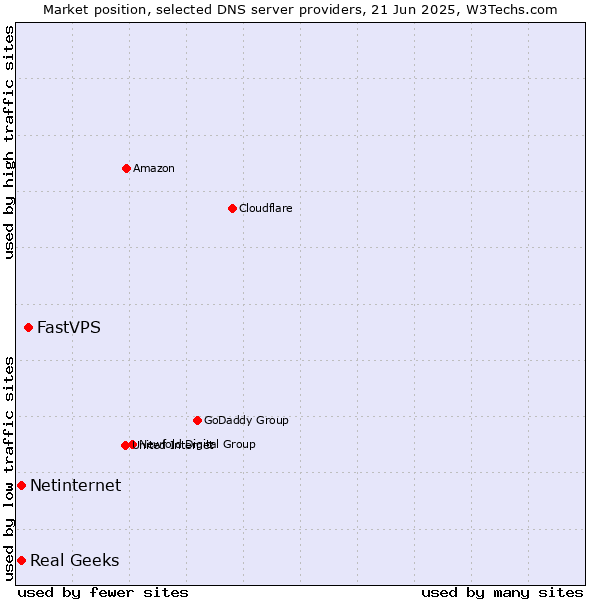 Market position of FastVPS vs. Real Geeks vs. Netinternet