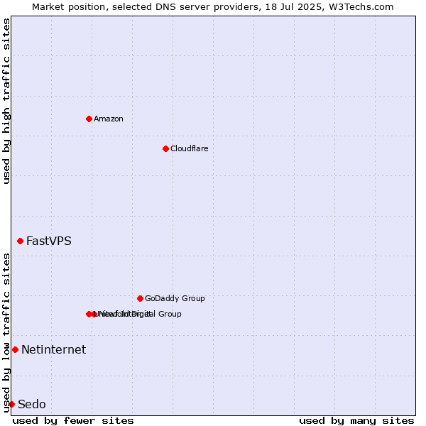 Market position of FastVPS vs. Netinternet vs. Sedo
