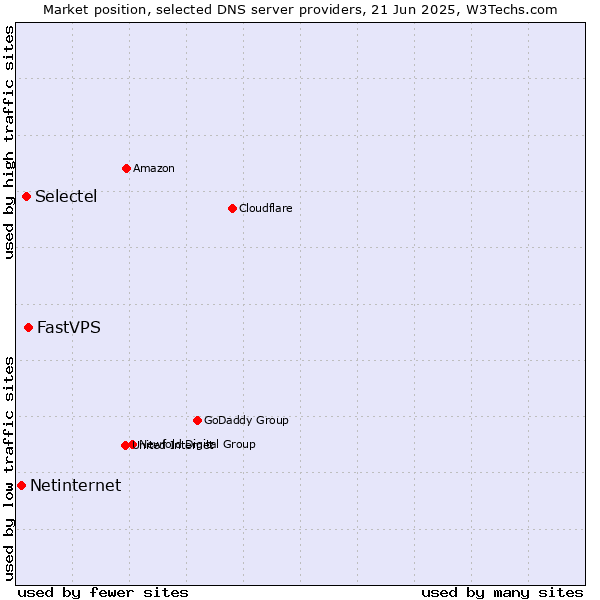 Market position of FastVPS vs. Selectel vs. Netinternet