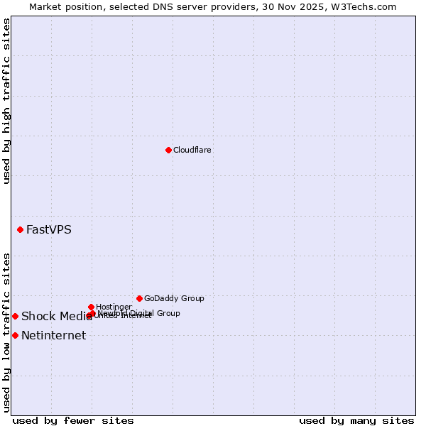 Market position of FastVPS vs. Shock Media vs. Netinternet