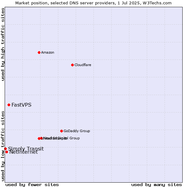 Market position of FastVPS vs. Netinternet vs. Simply Transit