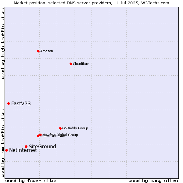 Market position of SiteGround vs. FastVPS vs. Netinternet