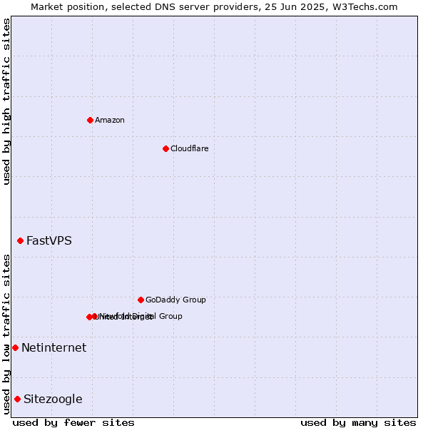 Market position of FastVPS vs. Sitezoogle vs. Netinternet
