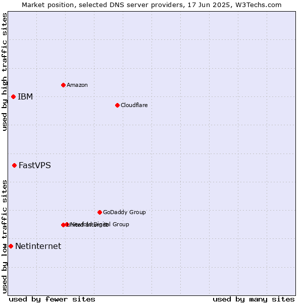 Market position of FastVPS vs. IBM vs. Netinternet