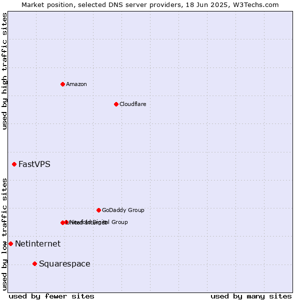 Market position of Squarespace vs. FastVPS vs. Netinternet