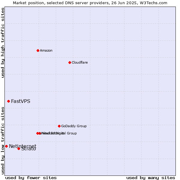 Market position of Strato vs. FastVPS vs. Netinternet