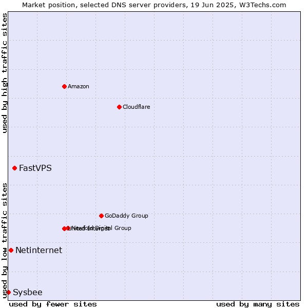 Market position of FastVPS vs. Netinternet vs. Sysbee