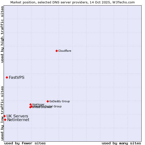 Market position of FastVPS vs. Netinternet vs. UK Servers