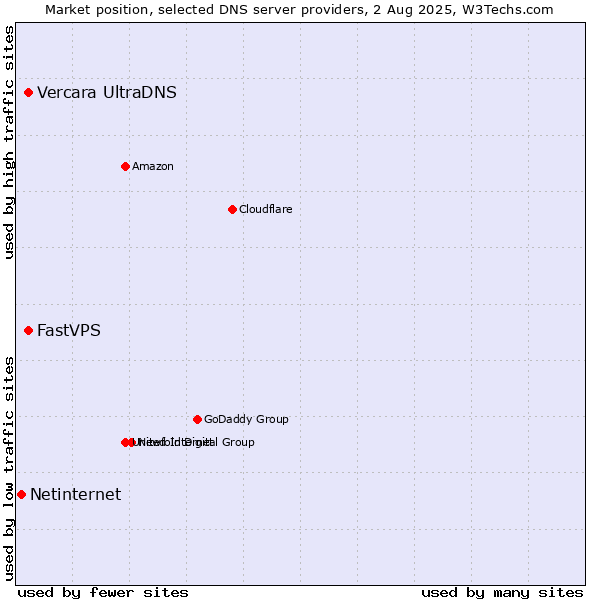 Market position of Vercara UltraDNS vs. FastVPS vs. Netinternet