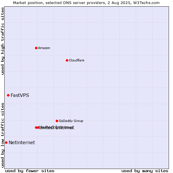 Market position of United Internet vs. FastVPS vs. Netinternet