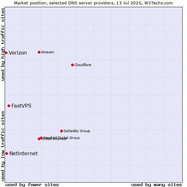 Market position of FastVPS vs. Netinternet vs. Verizon