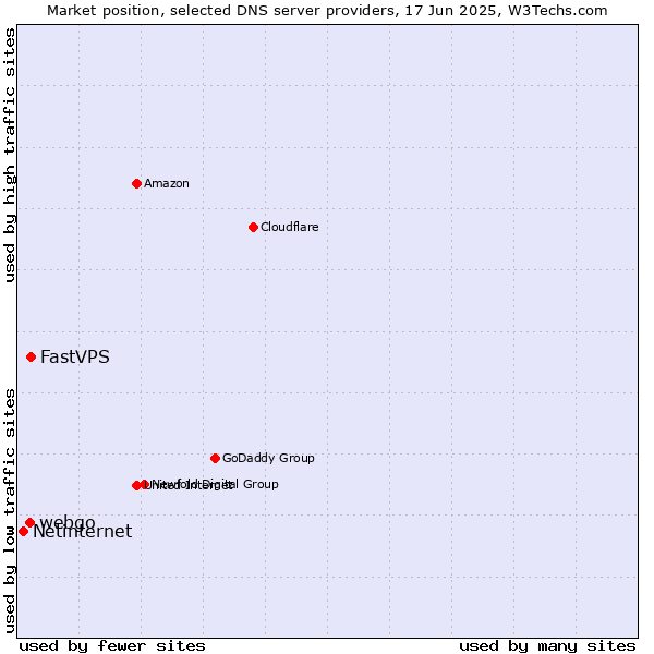 Market position of FastVPS vs. webgo vs. Netinternet