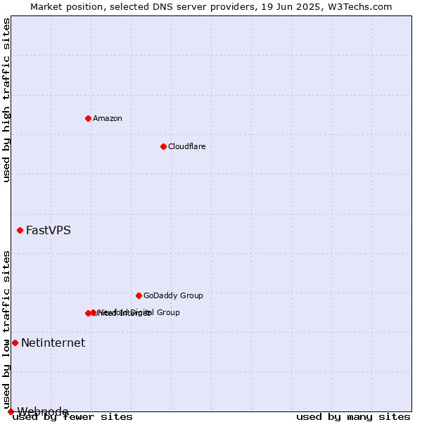 Market position of FastVPS vs. Netinternet vs. Webnode