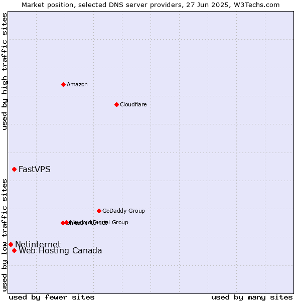Market position of Web Hosting Canada vs. FastVPS vs. Netinternet