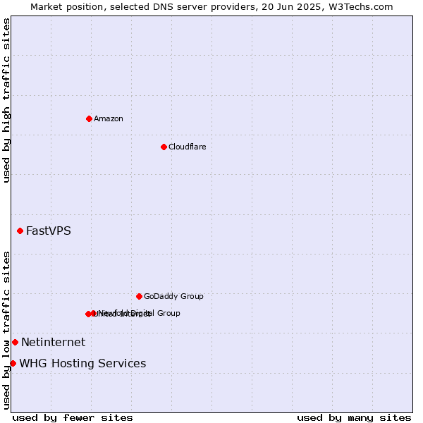 Market position of FastVPS vs. Netinternet vs. WHG Hosting Services
