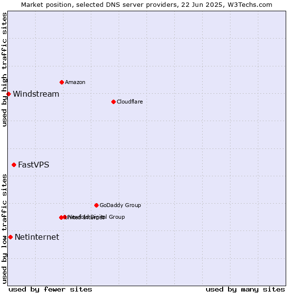 Market position of FastVPS vs. Netinternet vs. Windstream
