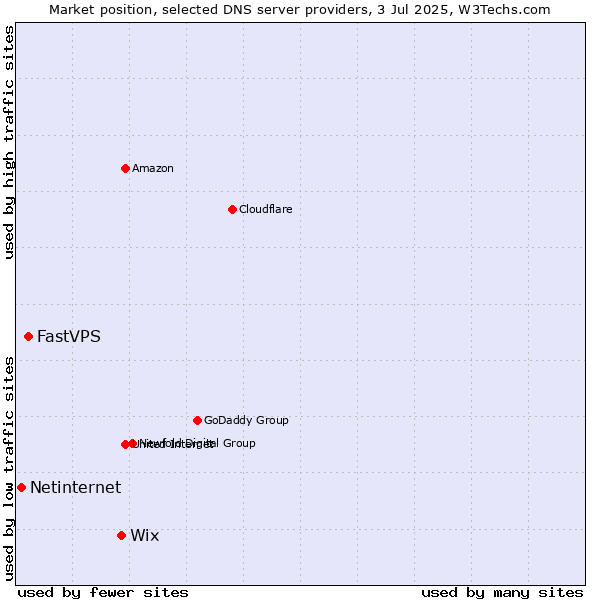 Market position of Wix vs. FastVPS vs. Netinternet