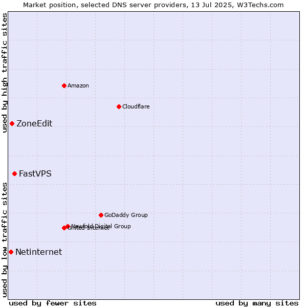Market position of FastVPS vs. ZoneEdit vs. Netinternet