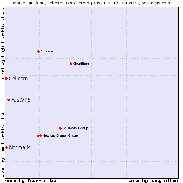 Market position of FastVPS vs. Netmark vs. Cellcom