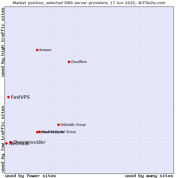 Market position of Openprovider vs. FastVPS vs. Netmark
