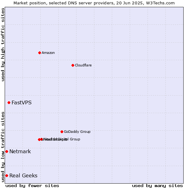 Market position of FastVPS vs. Real Geeks vs. Netmark