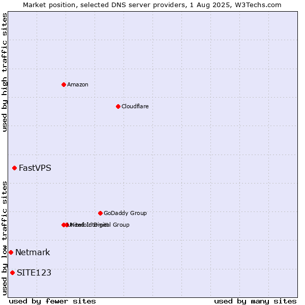 Market position of FastVPS vs. SITE123 vs. Netmark