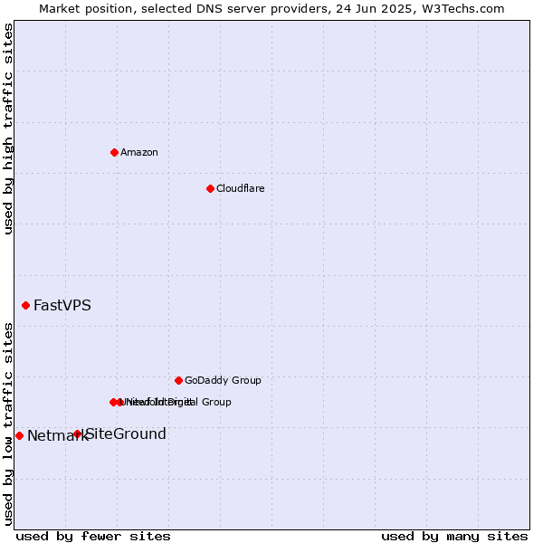 Market position of SiteGround vs. FastVPS vs. Netmark