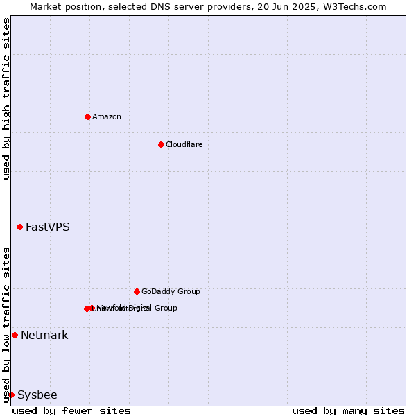 Market position of FastVPS vs. Netmark vs. Sysbee