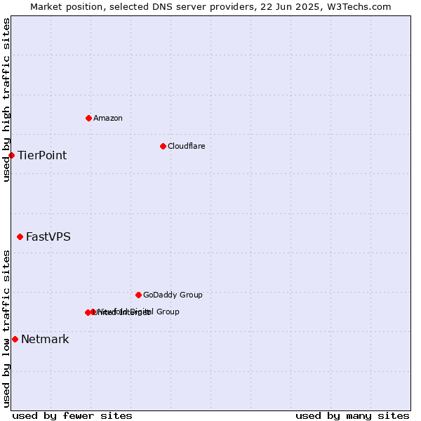 Market position of FastVPS vs. Netmark vs. TierPoint