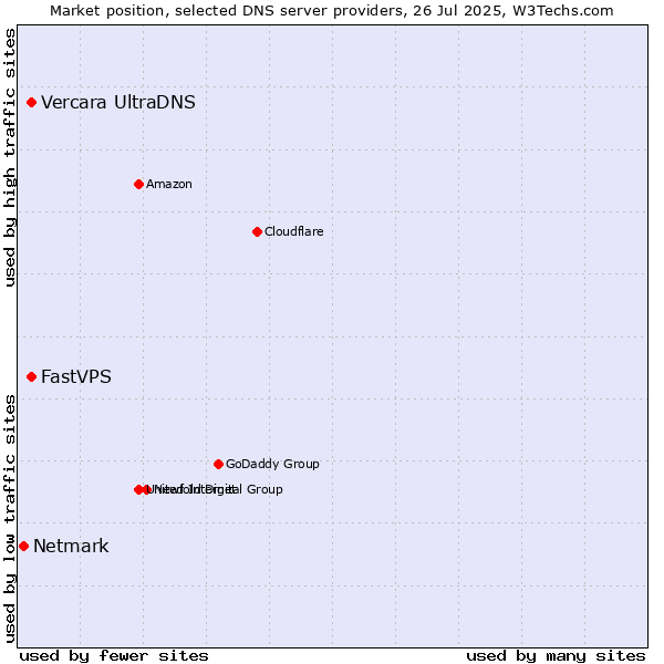 Market position of Vercara UltraDNS vs. FastVPS vs. Netmark