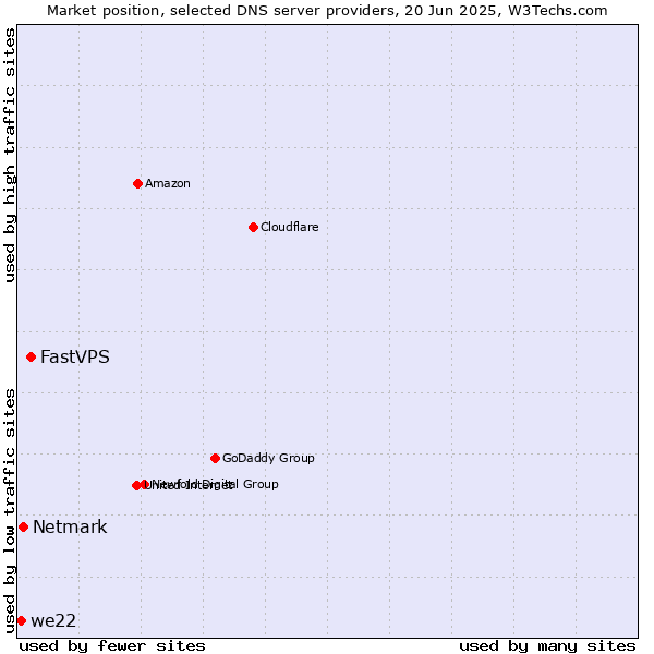 Market position of FastVPS vs. Netmark vs. we22