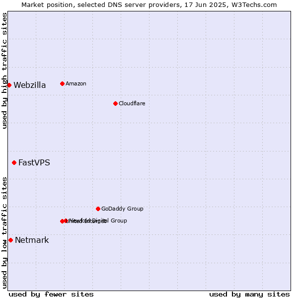 Market position of FastVPS vs. Netmark vs. Webzilla