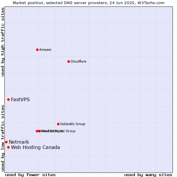 Market position of Web Hosting Canada vs. FastVPS vs. Netmark