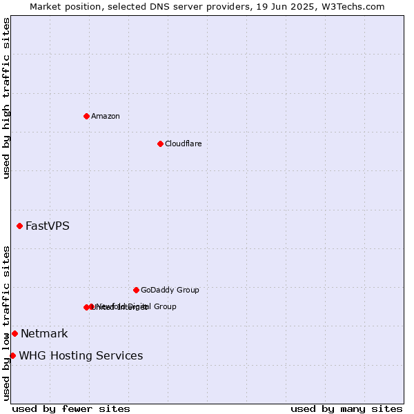 Market position of FastVPS vs. Netmark vs. WHG Hosting Services