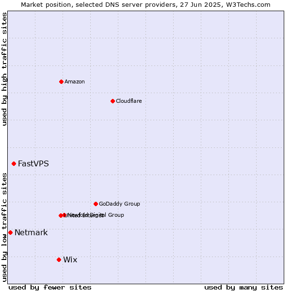 Market position of Wix vs. FastVPS vs. Netmark