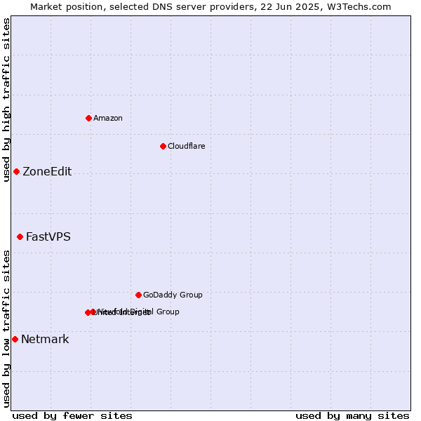 Market position of FastVPS vs. ZoneEdit vs. Netmark