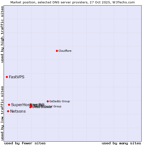 Market position of SuperHosting.BG vs. Netsons vs. FastVPS