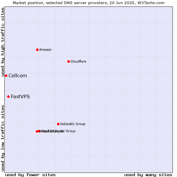 Market position of FastVPS vs. Cellcom