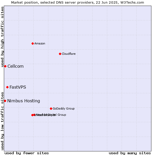 Market position of FastVPS vs. Cellcom vs. Nimbus Hosting