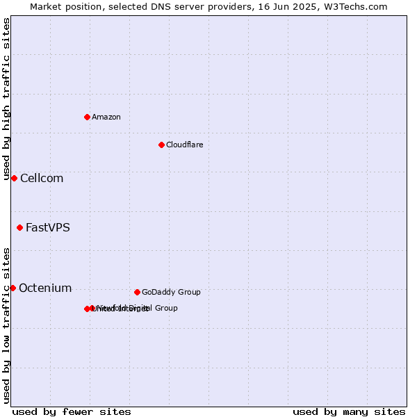 Market position of FastVPS vs. Cellcom vs. Octenium