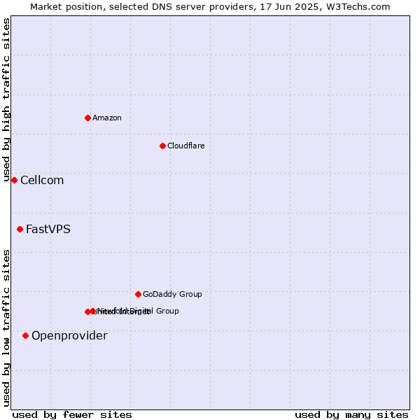 Market position of Openprovider vs. FastVPS vs. Cellcom