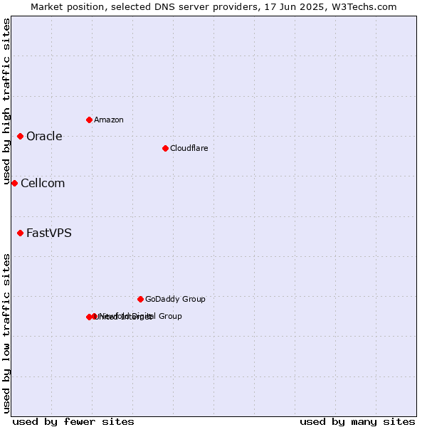 Market position of Oracle vs. FastVPS vs. Cellcom