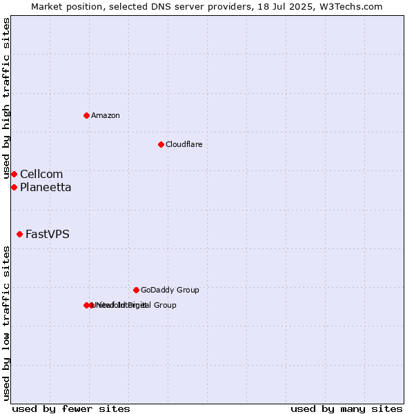 Market position of FastVPS vs. Planeetta vs. Cellcom