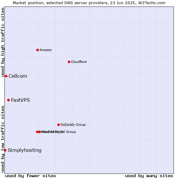 Market position of FastVPS vs. Cellcom vs. Simplyhosting