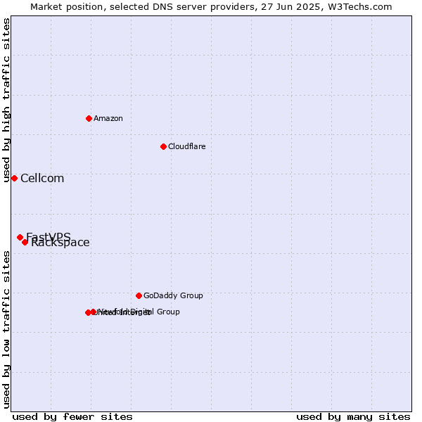 Market position of Rackspace vs. FastVPS vs. Cellcom