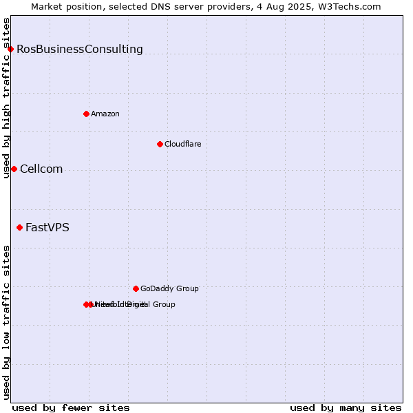 Market position of FastVPS vs. Cellcom vs. RosBusinessConsulting