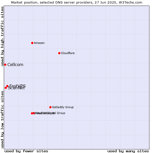 Market position of FastVPS vs. ScanNet vs. Cellcom