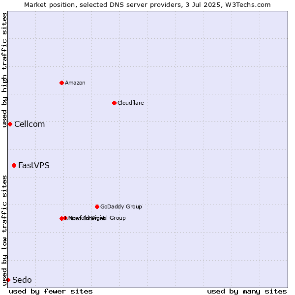 Market position of FastVPS vs. Cellcom vs. Sedo