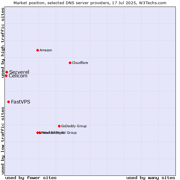 Market position of FastVPS vs. Serverel vs. Cellcom